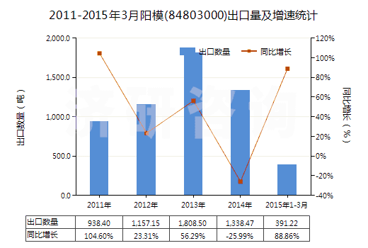 2011-2015年3月陽模(84803000)出口量及增速統(tǒng)計